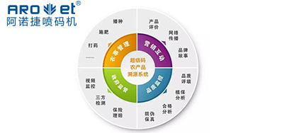 恒峰g22喷码|农贸市场要成立产品溯源造度